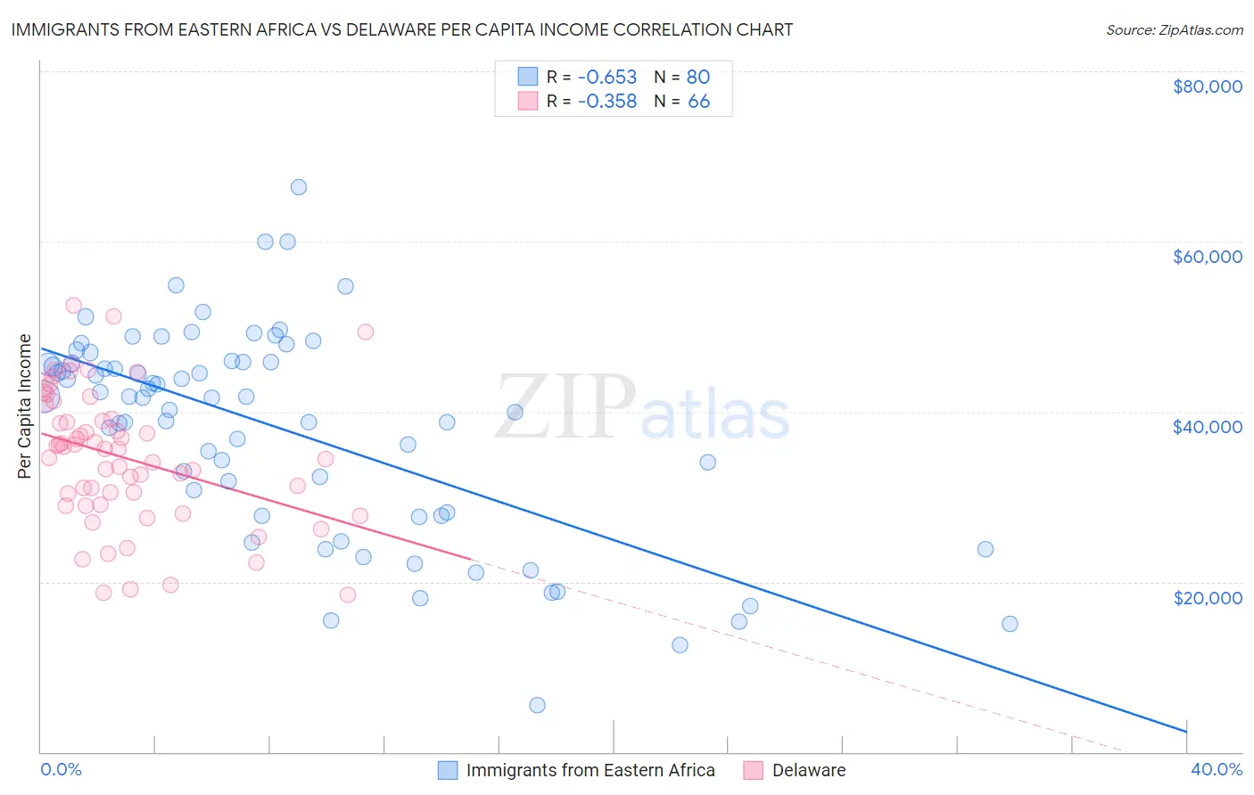 Immigrants from Eastern Africa vs Delaware Per Capita Income