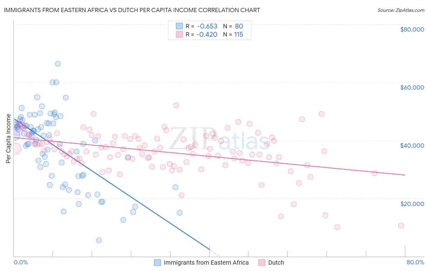 Immigrants from Eastern Africa vs Dutch Per Capita Income