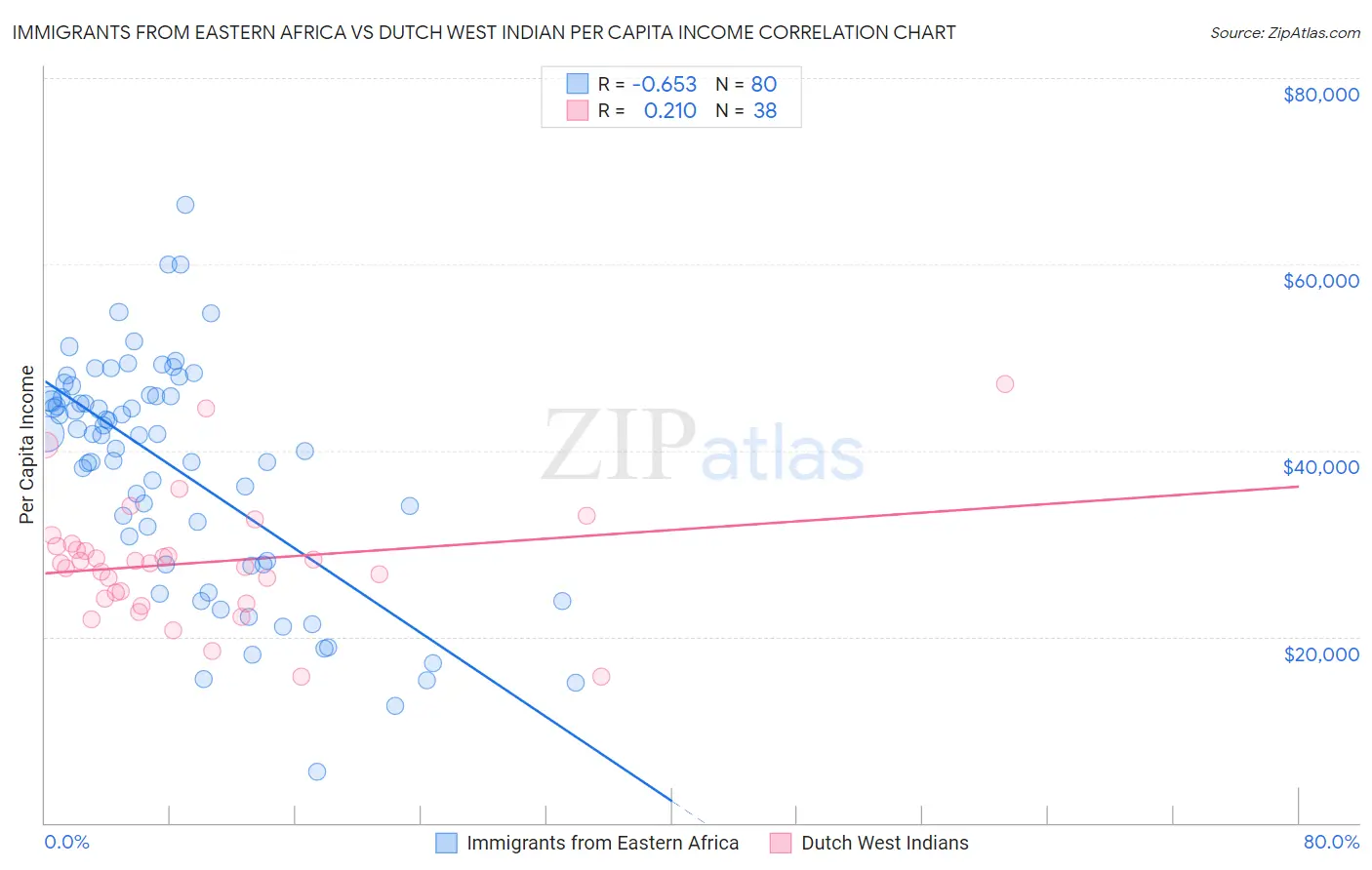 Immigrants from Eastern Africa vs Dutch West Indian Per Capita Income