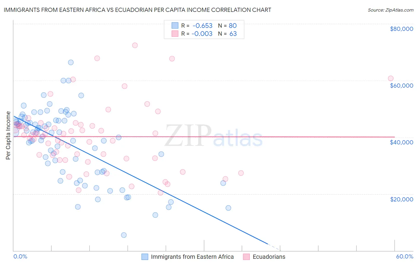 Immigrants from Eastern Africa vs Ecuadorian Per Capita Income