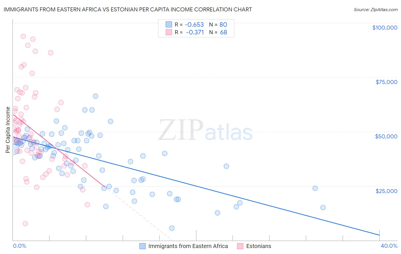 Immigrants from Eastern Africa vs Estonian Per Capita Income