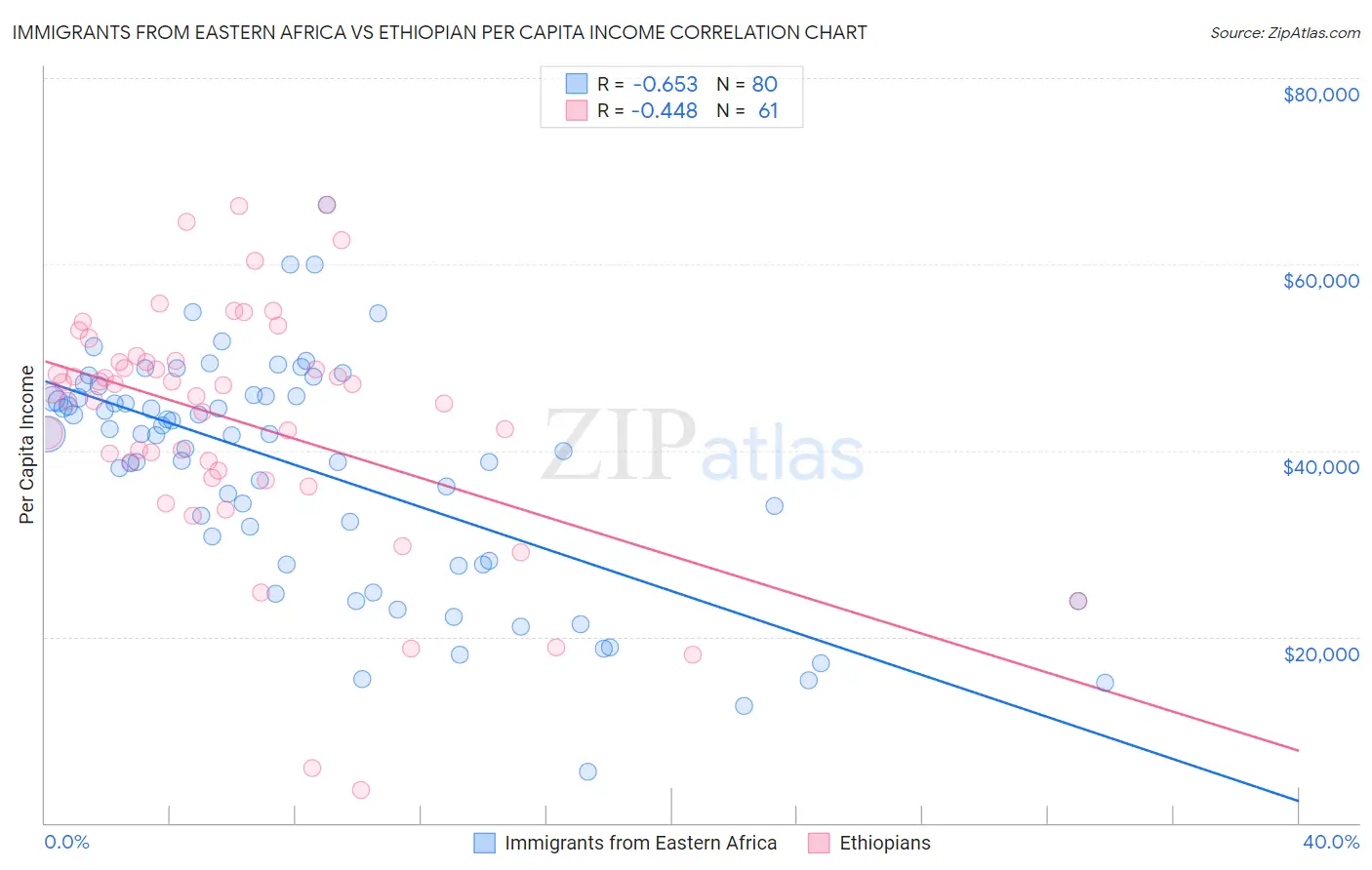Immigrants from Eastern Africa vs Ethiopian Per Capita Income