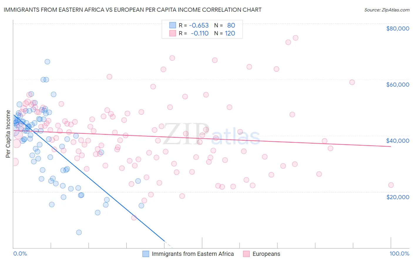 Immigrants from Eastern Africa vs European Per Capita Income