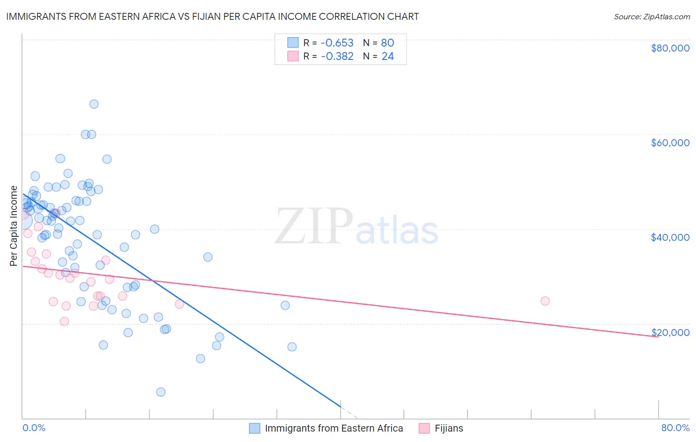 Immigrants from Eastern Africa vs Fijian Per Capita Income