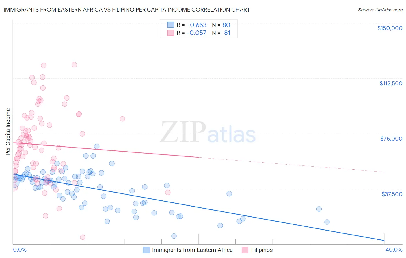 Immigrants from Eastern Africa vs Filipino Per Capita Income