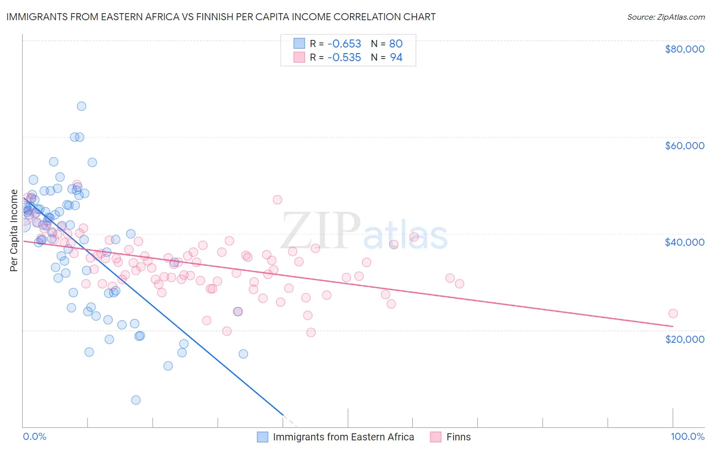 Immigrants from Eastern Africa vs Finnish Per Capita Income