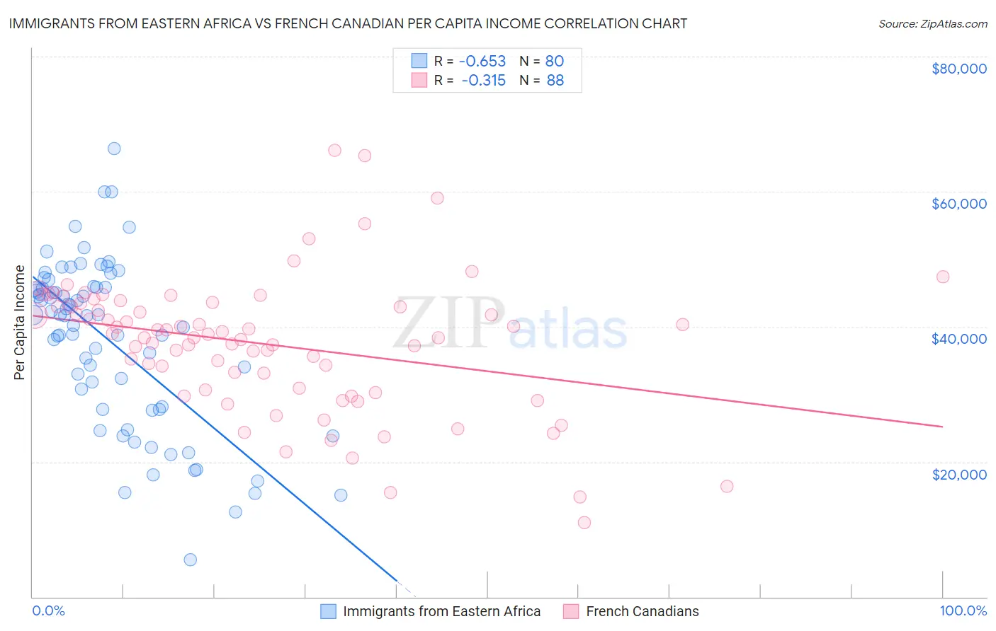 Immigrants from Eastern Africa vs French Canadian Per Capita Income