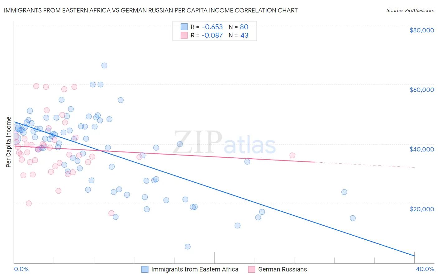 Immigrants from Eastern Africa vs German Russian Per Capita Income