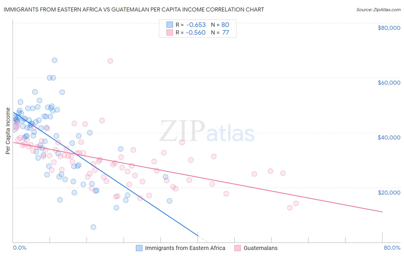 Immigrants from Eastern Africa vs Guatemalan Per Capita Income
