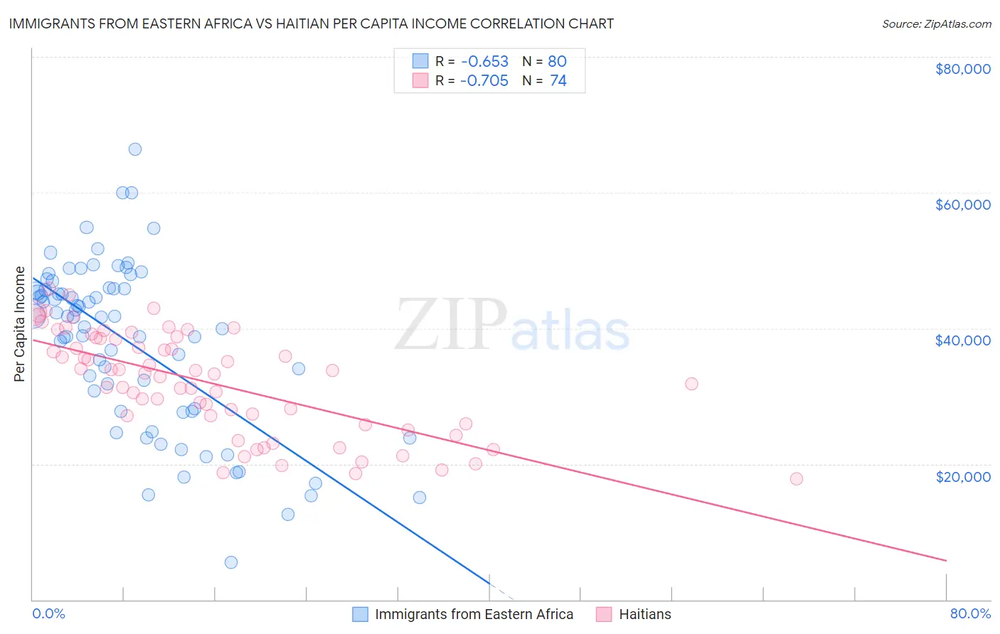 Immigrants from Eastern Africa vs Haitian Per Capita Income