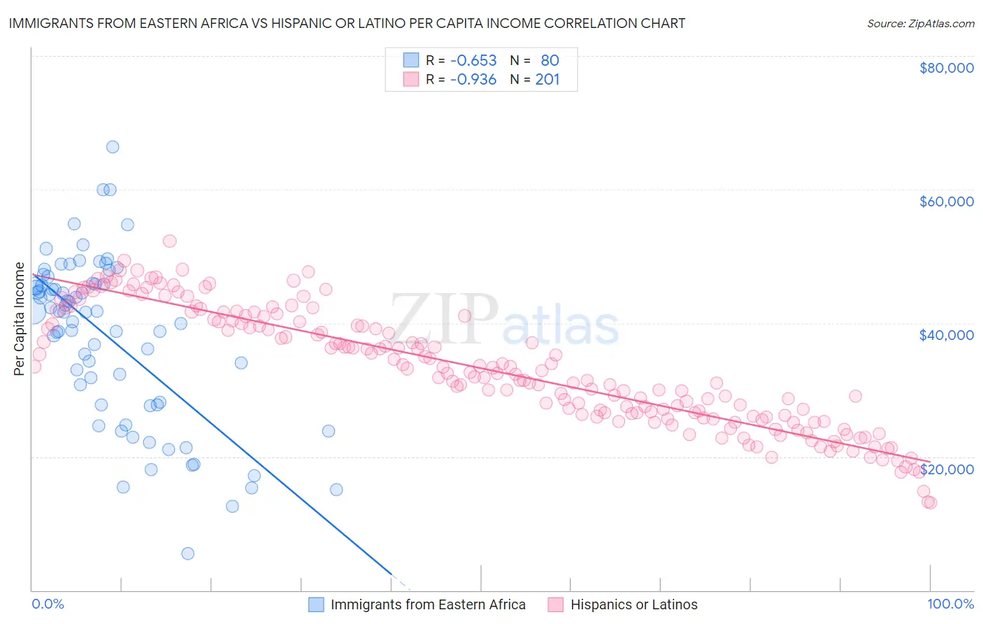 Immigrants from Eastern Africa vs Hispanic or Latino Per Capita Income