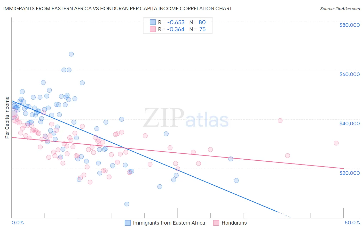 Immigrants from Eastern Africa vs Honduran Per Capita Income