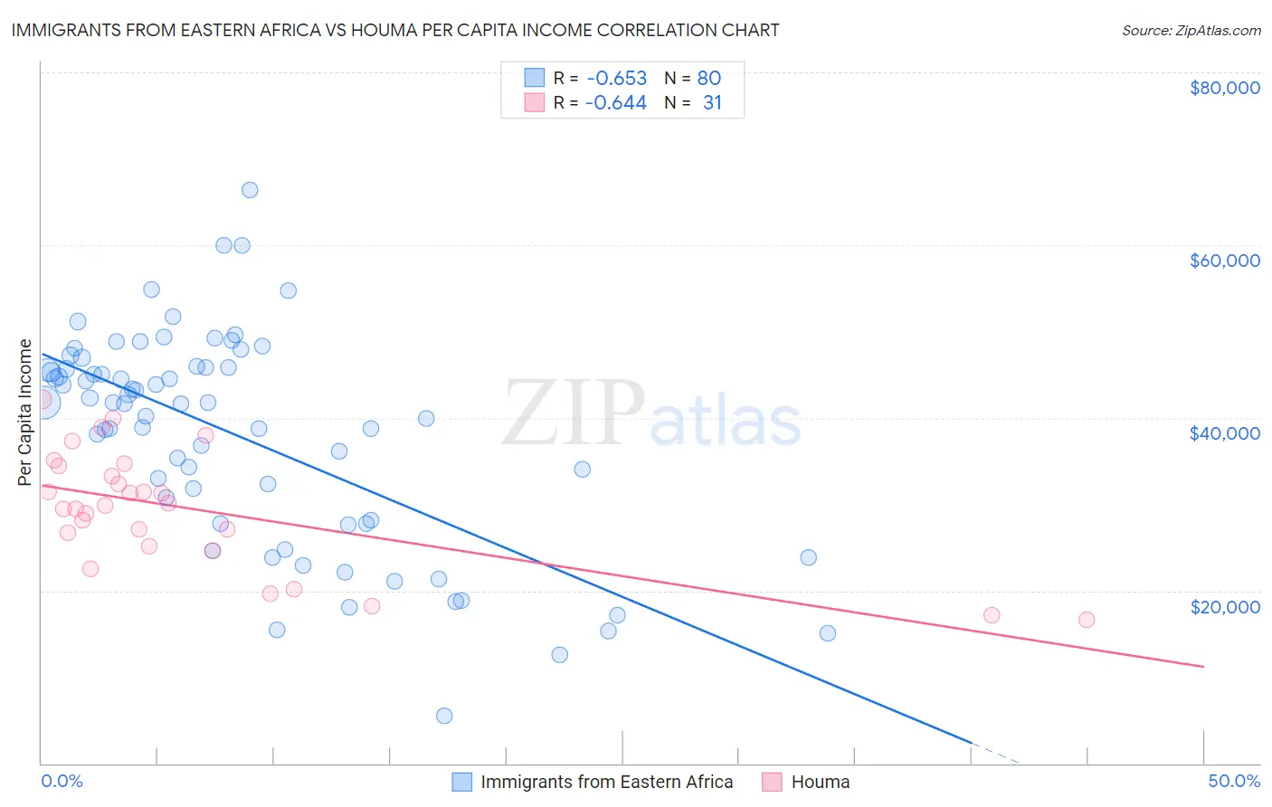 Immigrants from Eastern Africa vs Houma Per Capita Income