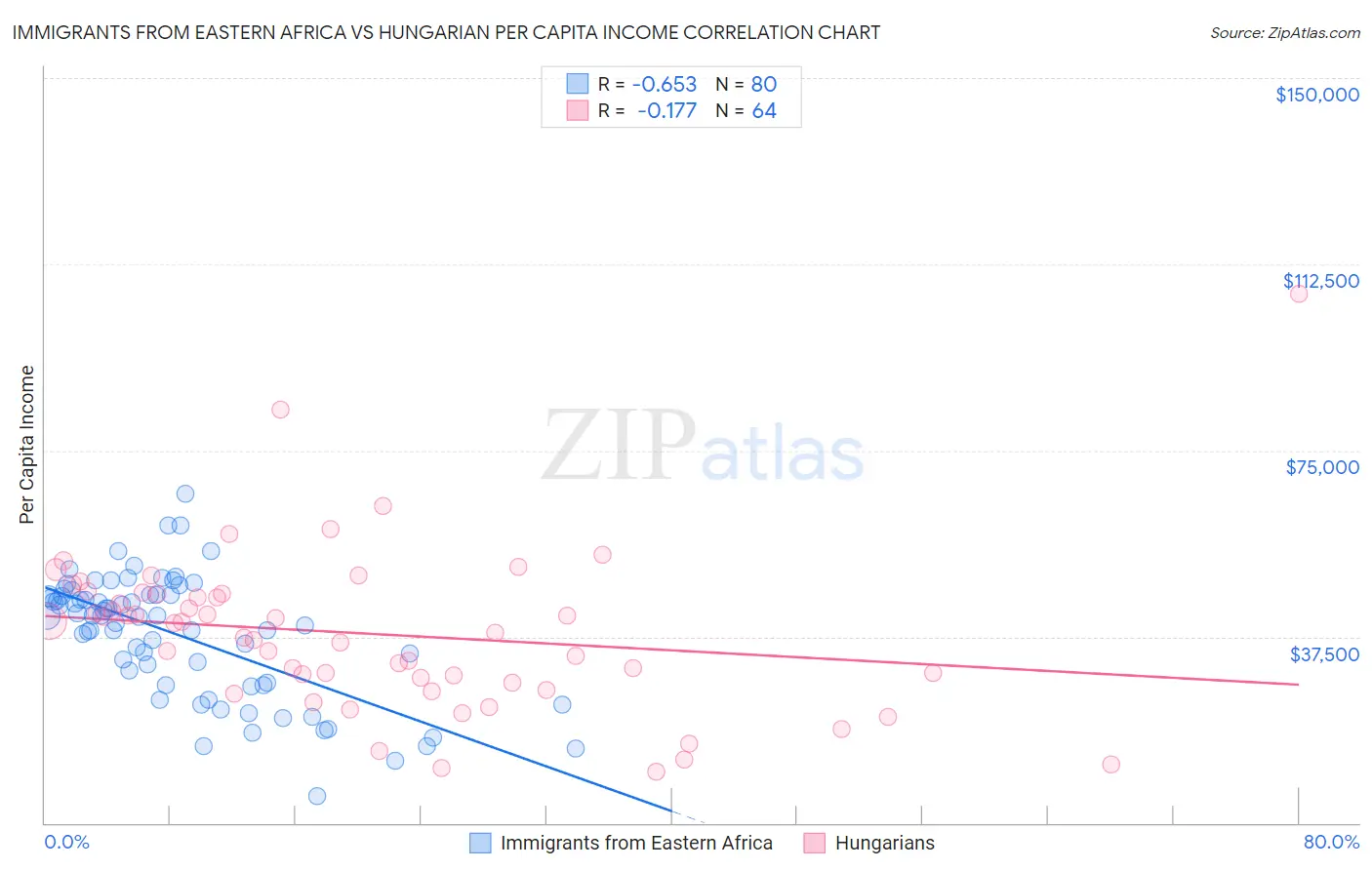 Immigrants from Eastern Africa vs Hungarian Per Capita Income