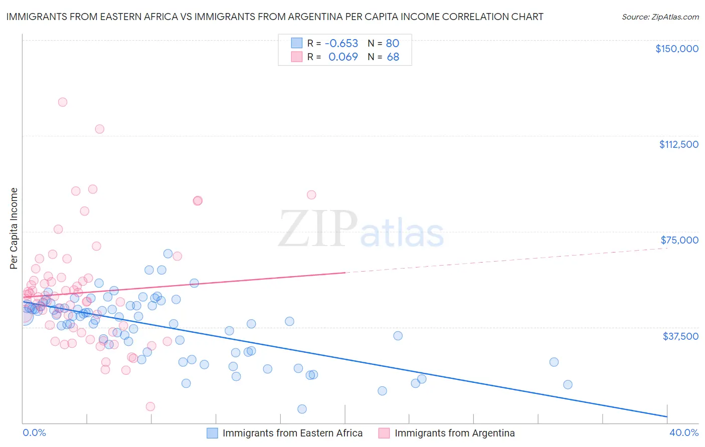 Immigrants from Eastern Africa vs Immigrants from Argentina Per Capita Income
