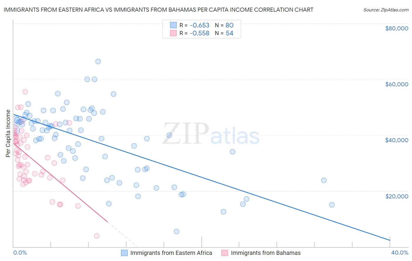 Immigrants from Eastern Africa vs Immigrants from Bahamas Per Capita Income