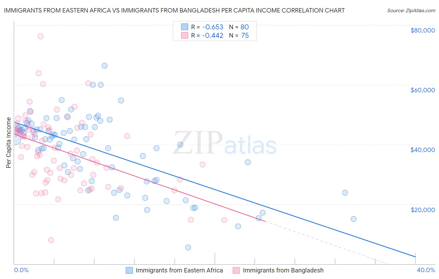 Immigrants from Eastern Africa vs Immigrants from Bangladesh Per Capita Income