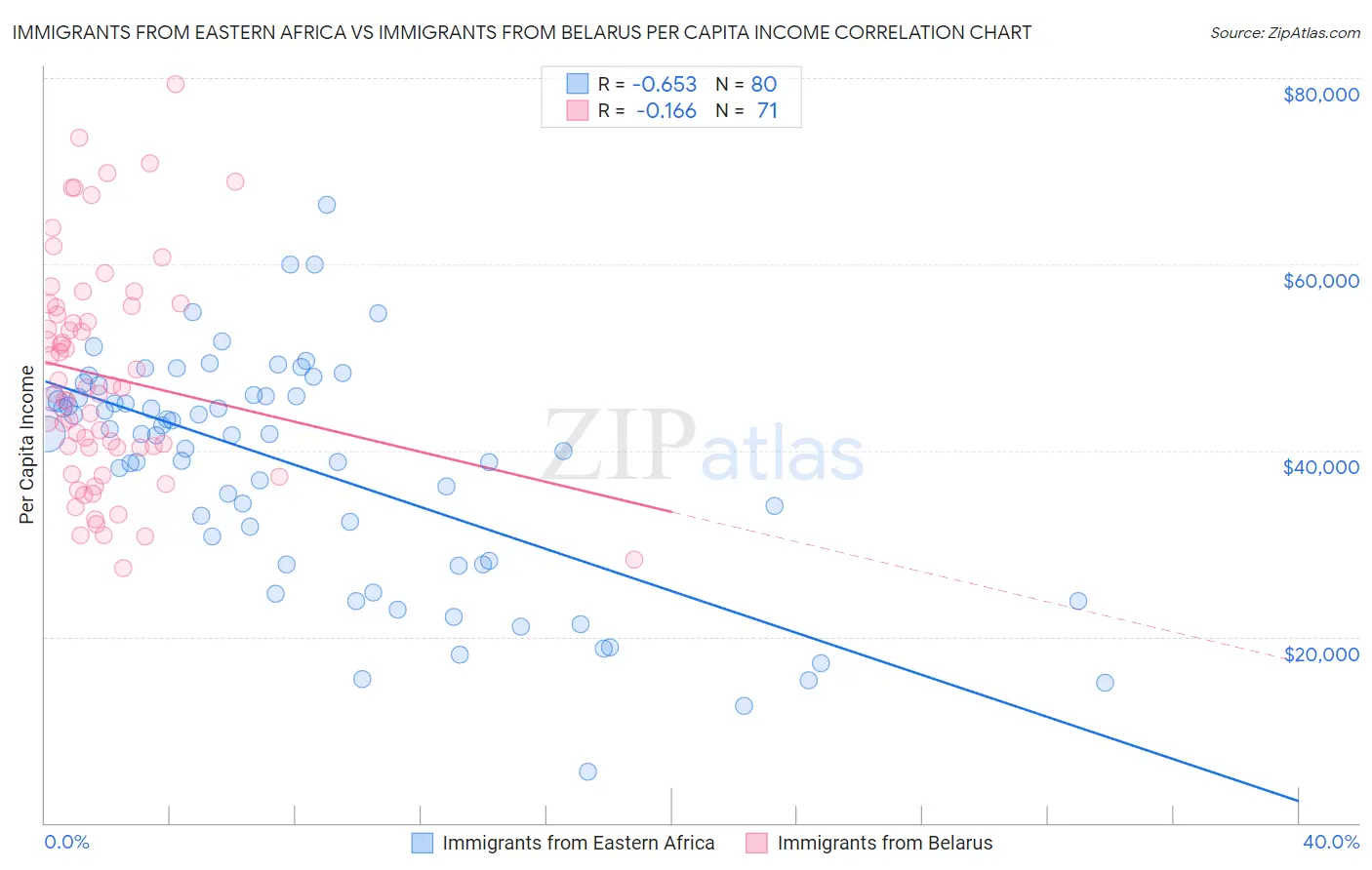Immigrants from Eastern Africa vs Immigrants from Belarus Per Capita Income