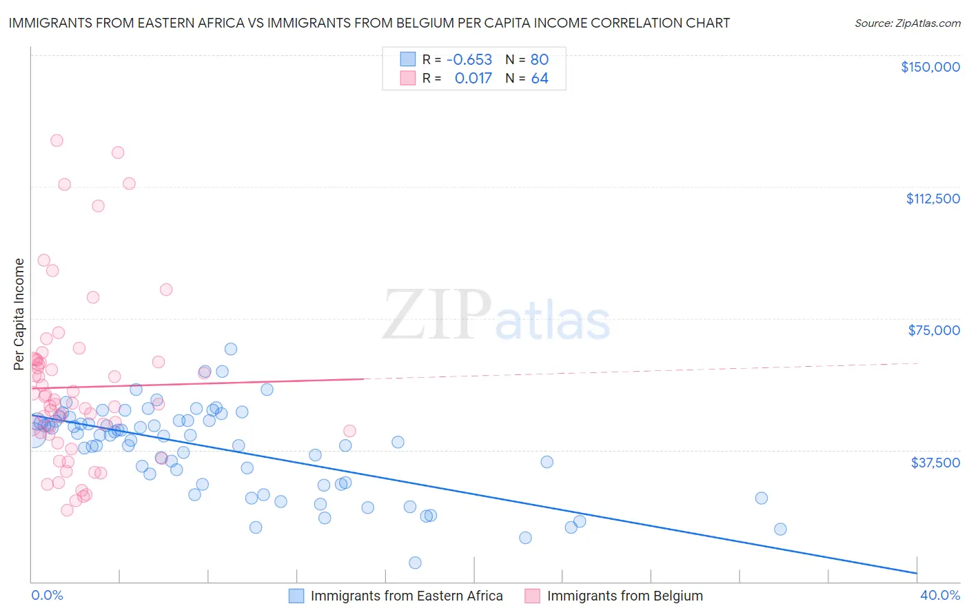 Immigrants from Eastern Africa vs Immigrants from Belgium Per Capita Income