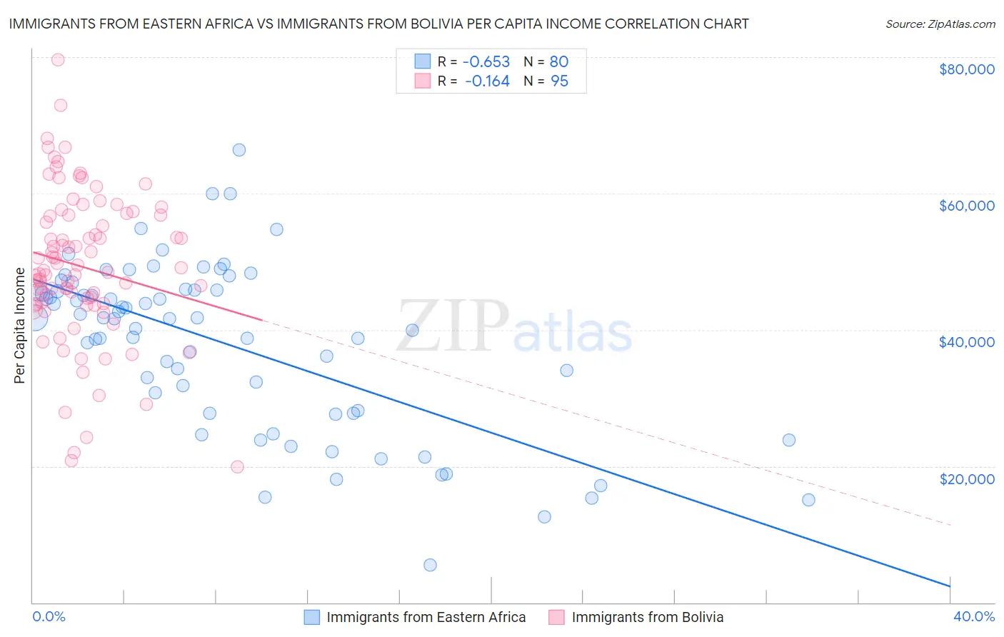 Immigrants from Eastern Africa vs Immigrants from Bolivia Per Capita Income