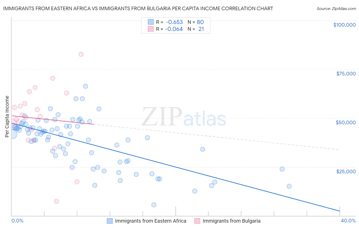 Immigrants from Eastern Africa vs Immigrants from Bulgaria Per Capita Income