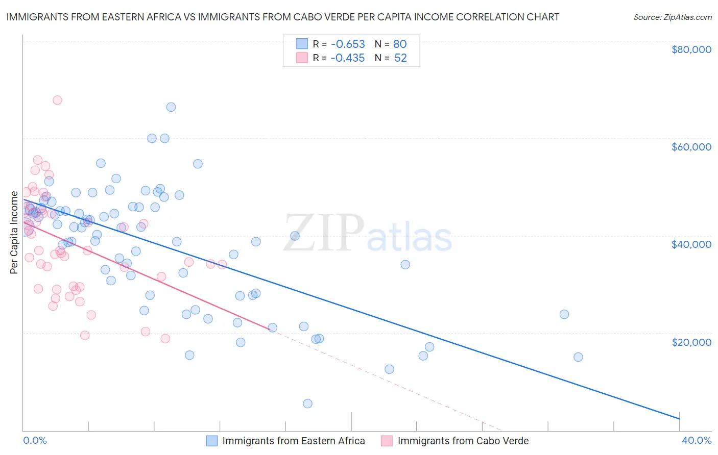 Immigrants from Eastern Africa vs Immigrants from Cabo Verde Per Capita Income