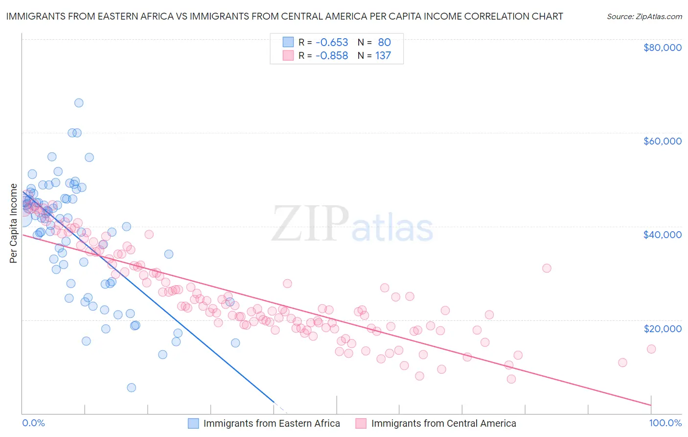 Immigrants from Eastern Africa vs Immigrants from Central America Per Capita Income