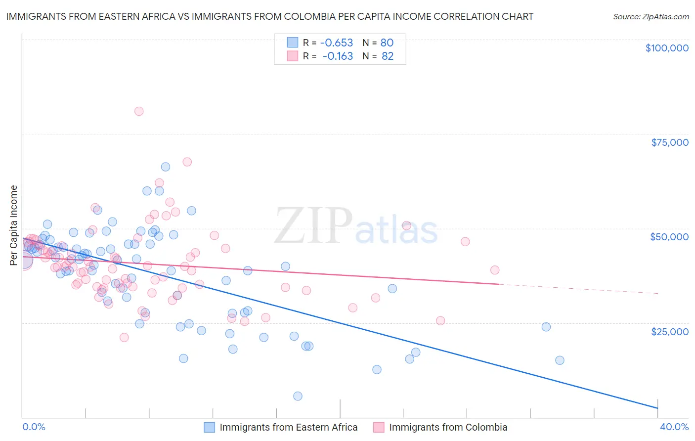 Immigrants from Eastern Africa vs Immigrants from Colombia Per Capita Income