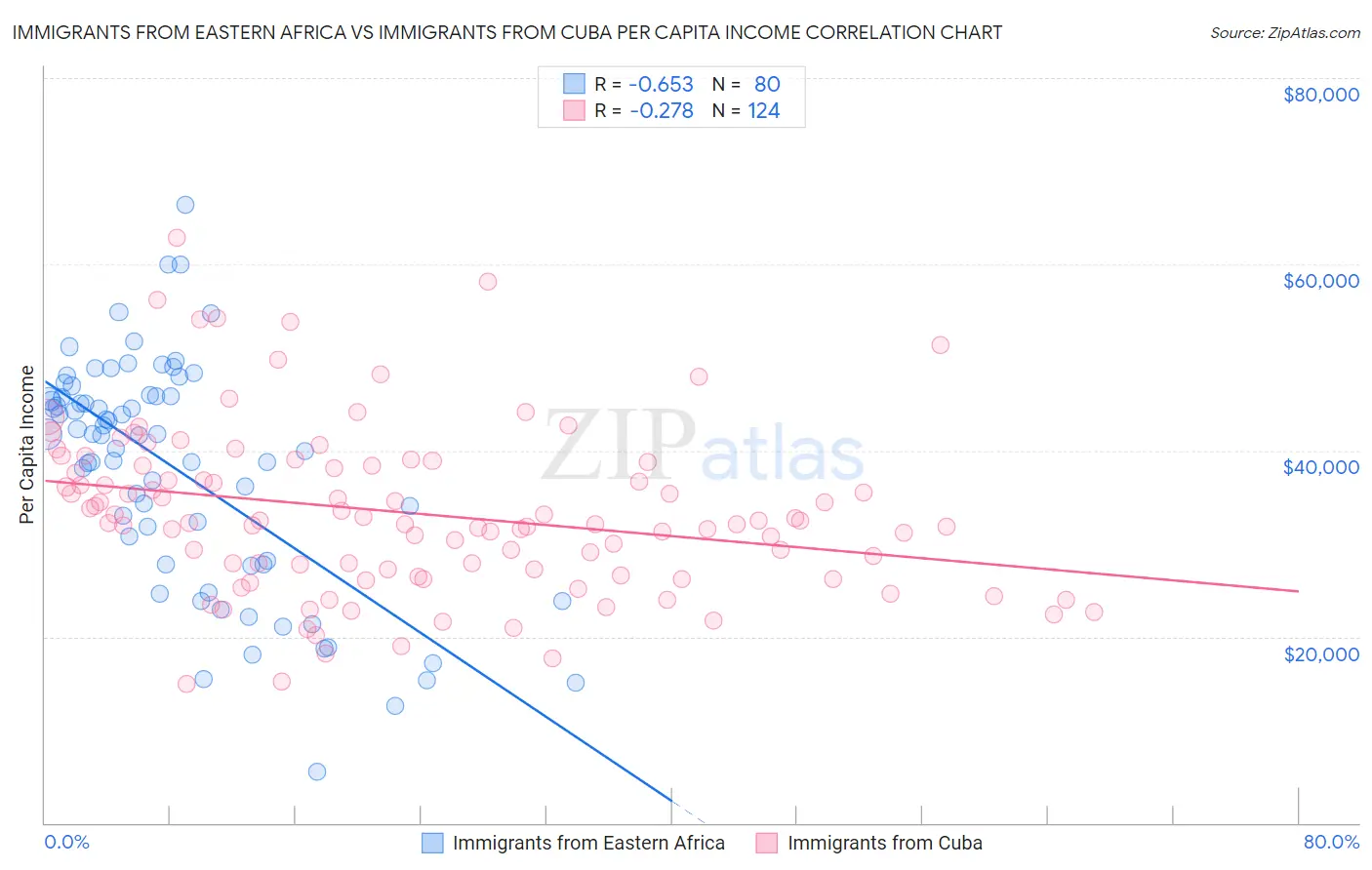 Immigrants from Eastern Africa vs Immigrants from Cuba Per Capita Income