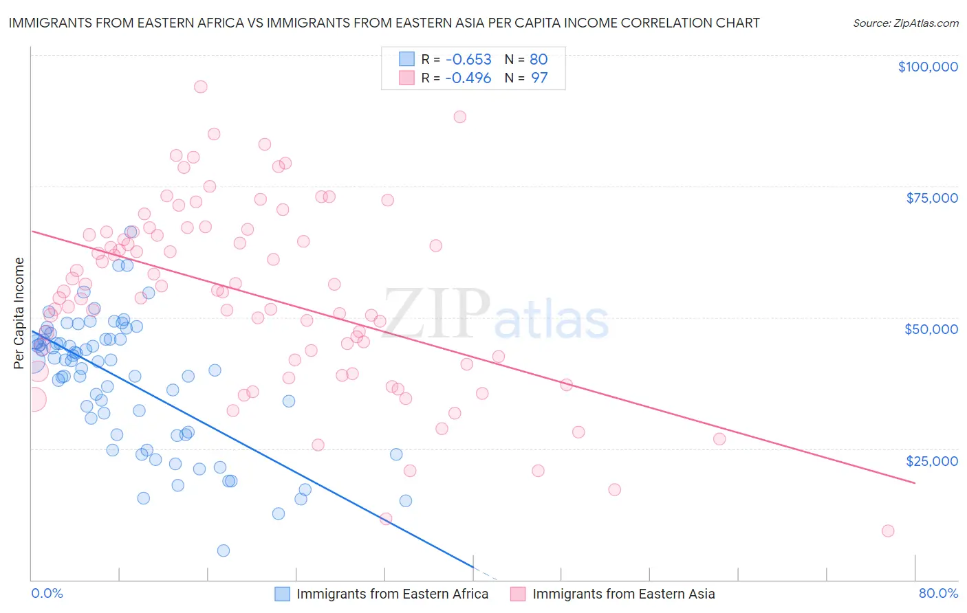 Immigrants from Eastern Africa vs Immigrants from Eastern Asia Per Capita Income
