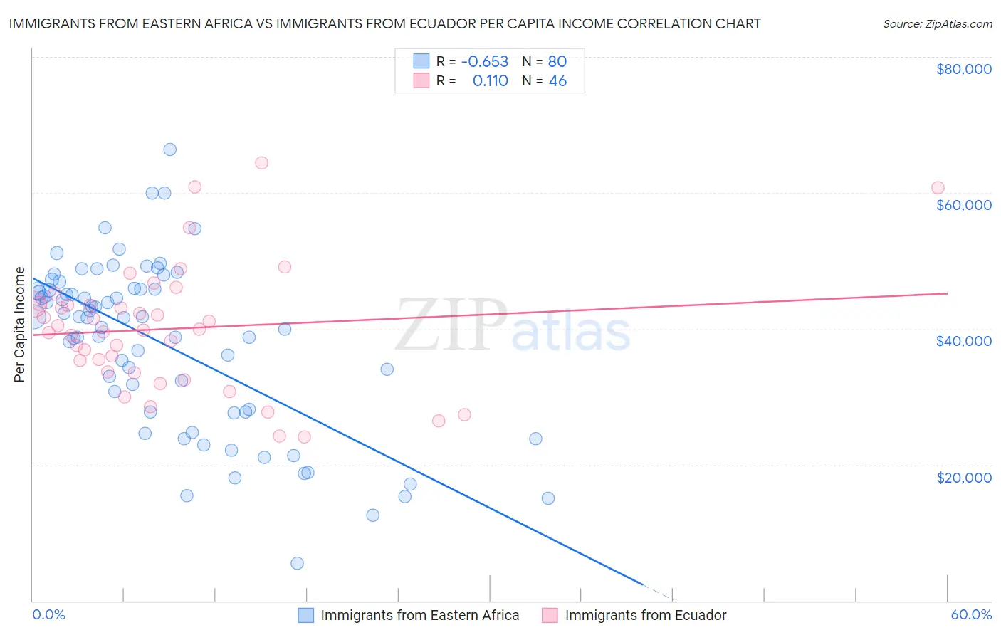 Immigrants from Eastern Africa vs Immigrants from Ecuador Per Capita Income