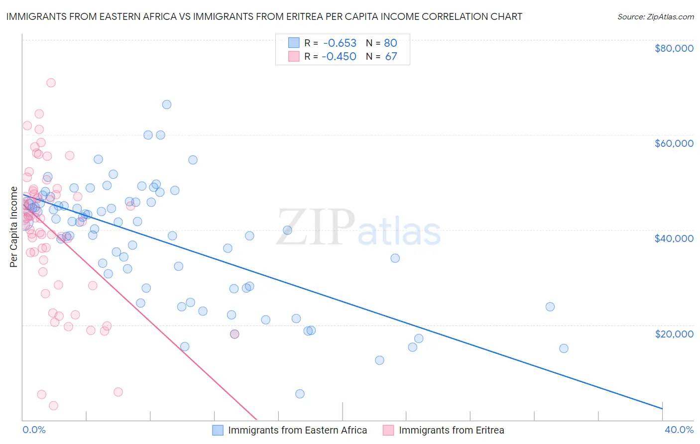 Immigrants from Eastern Africa vs Immigrants from Eritrea Per Capita Income