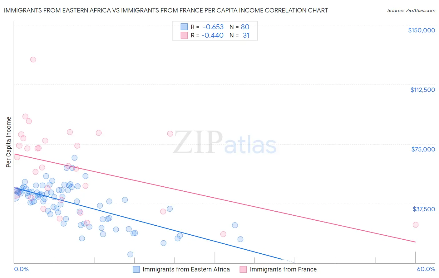 Immigrants from Eastern Africa vs Immigrants from France Per Capita Income