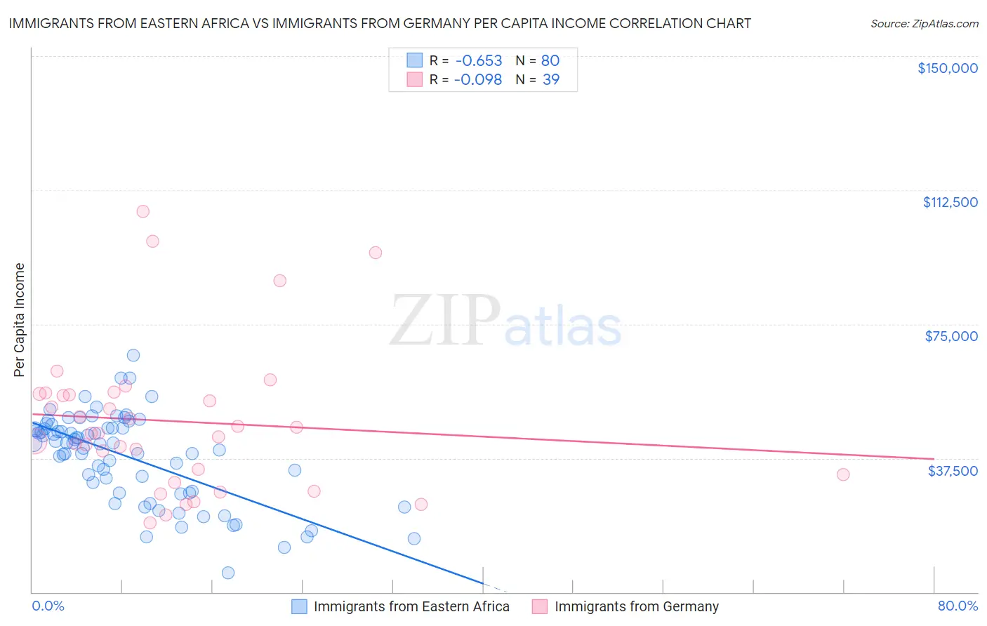 Immigrants from Eastern Africa vs Immigrants from Germany Per Capita Income