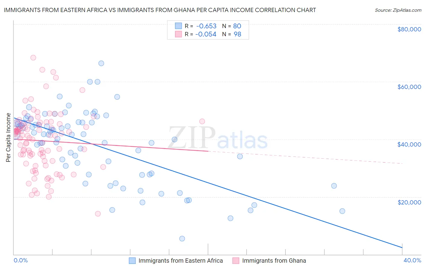 Immigrants from Eastern Africa vs Immigrants from Ghana Per Capita Income