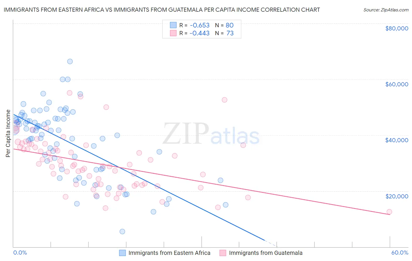 Immigrants from Eastern Africa vs Immigrants from Guatemala Per Capita Income