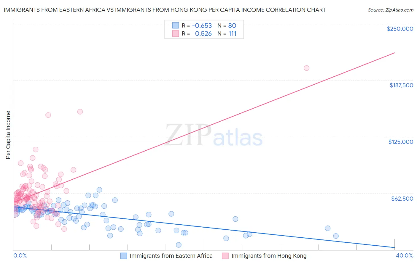 Immigrants from Eastern Africa vs Immigrants from Hong Kong Per Capita Income