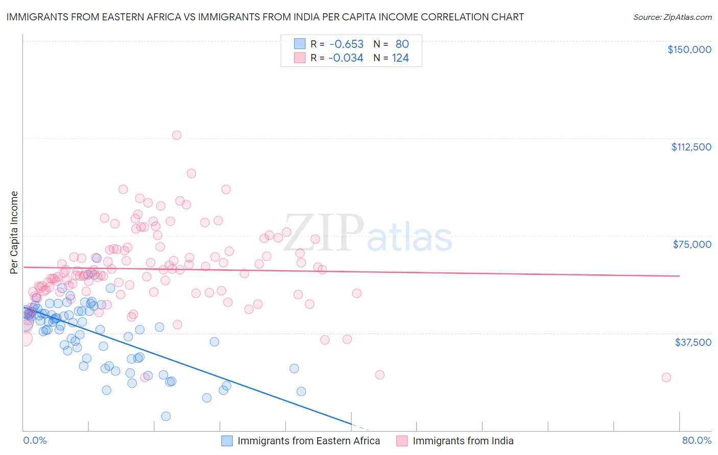 Immigrants from Eastern Africa vs Immigrants from India Per Capita Income