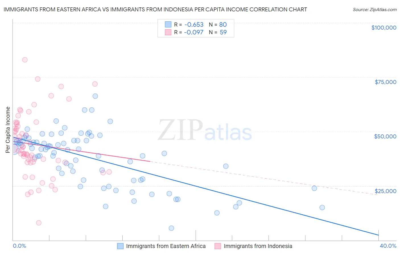 Immigrants from Eastern Africa vs Immigrants from Indonesia Per Capita Income