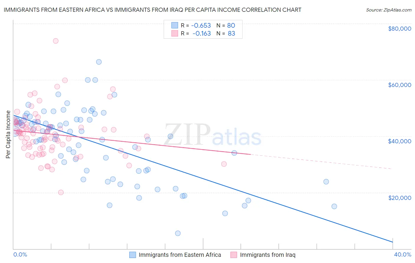 Immigrants from Eastern Africa vs Immigrants from Iraq Per Capita Income