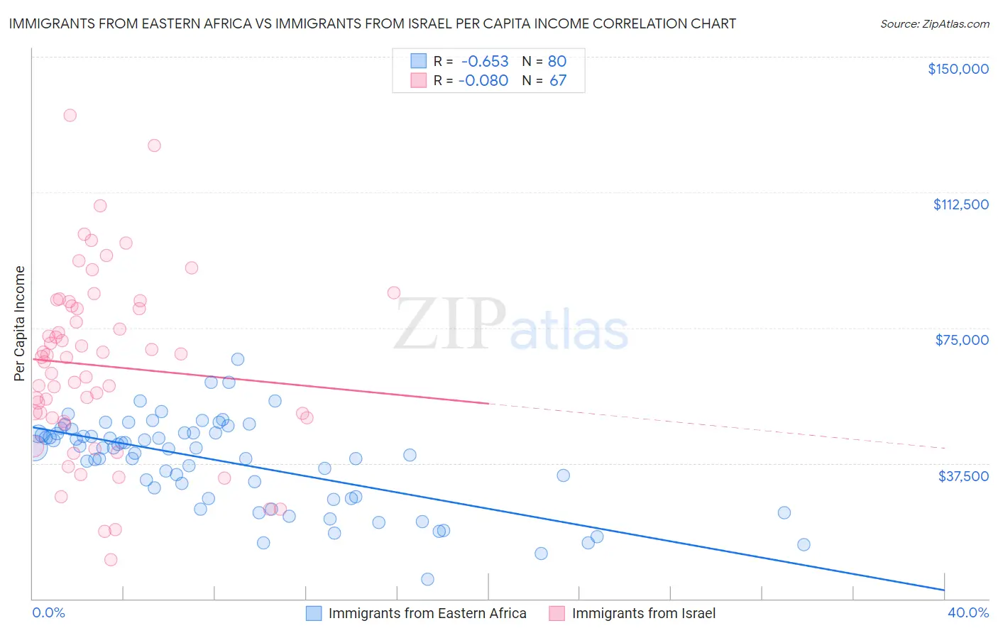 Immigrants from Eastern Africa vs Immigrants from Israel Per Capita Income