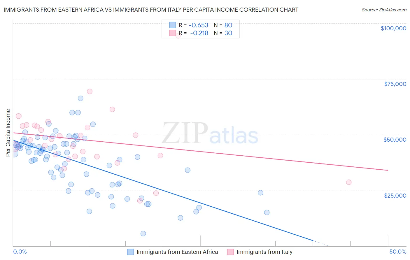 Immigrants from Eastern Africa vs Immigrants from Italy Per Capita Income