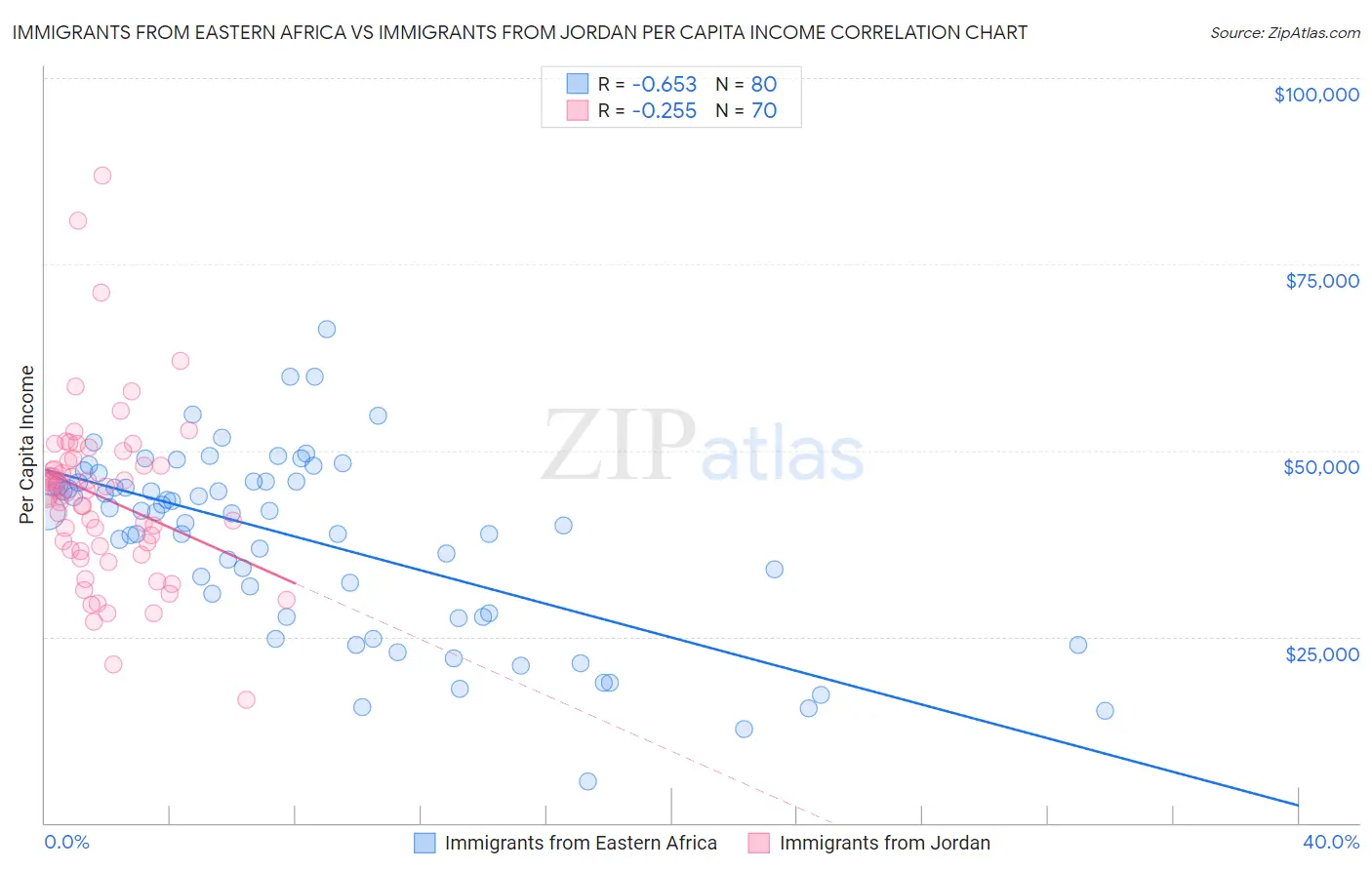 Immigrants from Eastern Africa vs Immigrants from Jordan Per Capita Income