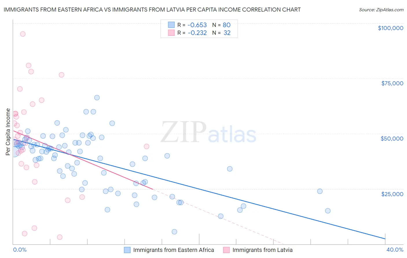Immigrants from Eastern Africa vs Immigrants from Latvia Per Capita Income
