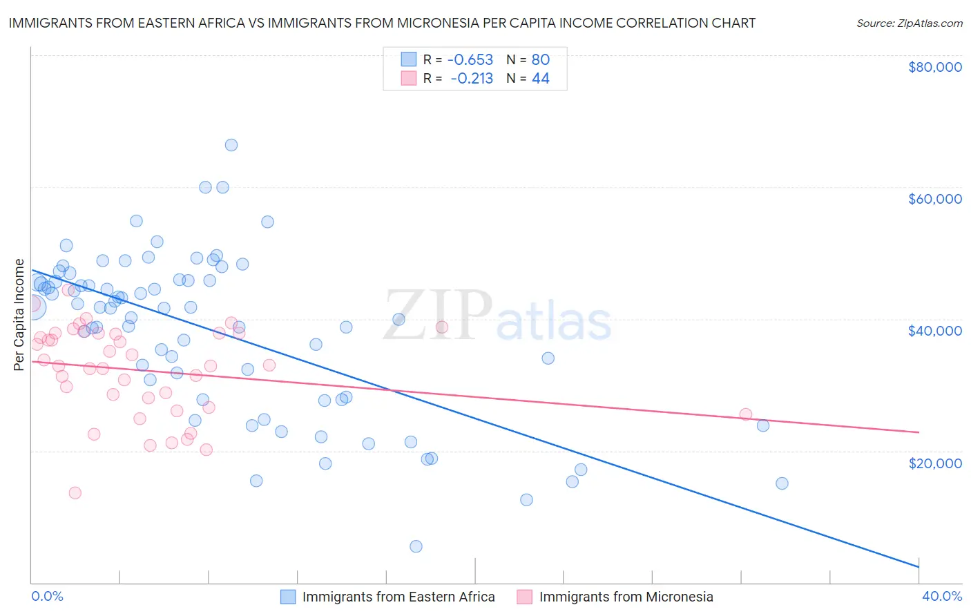 Immigrants from Eastern Africa vs Immigrants from Micronesia Per Capita Income