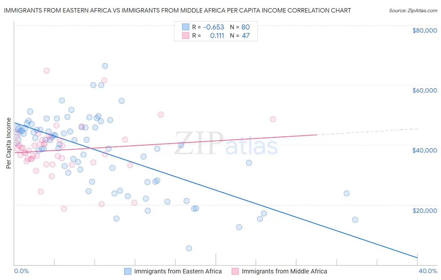 Immigrants from Eastern Africa vs Immigrants from Middle Africa Per Capita Income