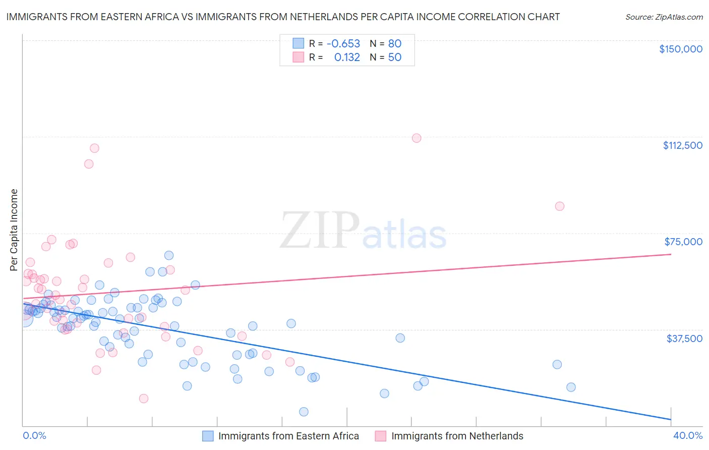 Immigrants from Eastern Africa vs Immigrants from Netherlands Per Capita Income