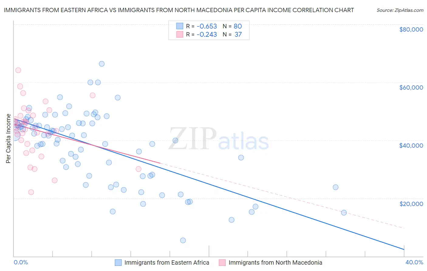 Immigrants from Eastern Africa vs Immigrants from North Macedonia Per Capita Income