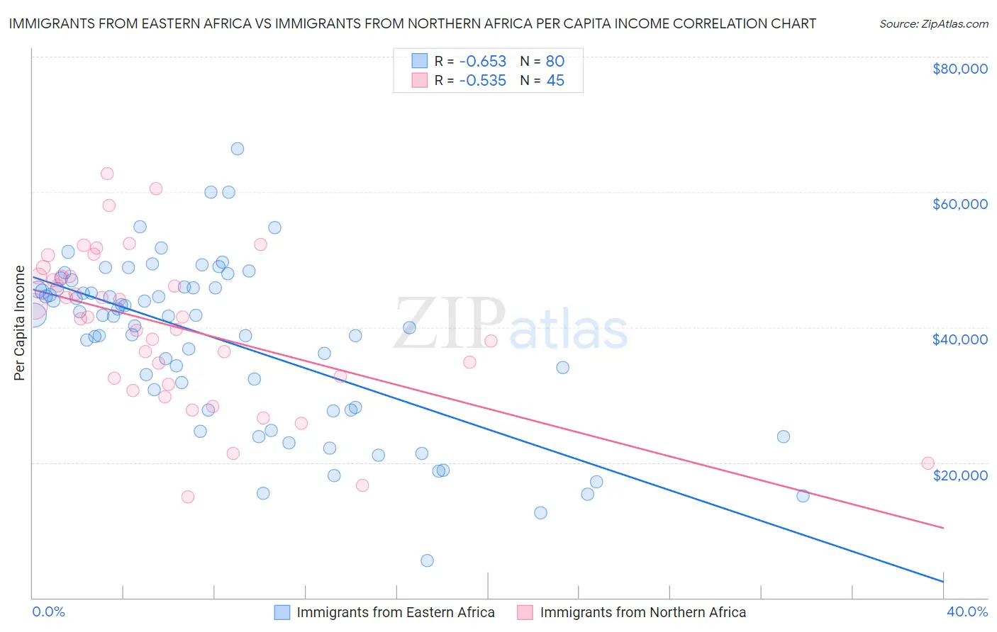Immigrants from Eastern Africa vs Immigrants from Northern Africa Per Capita Income