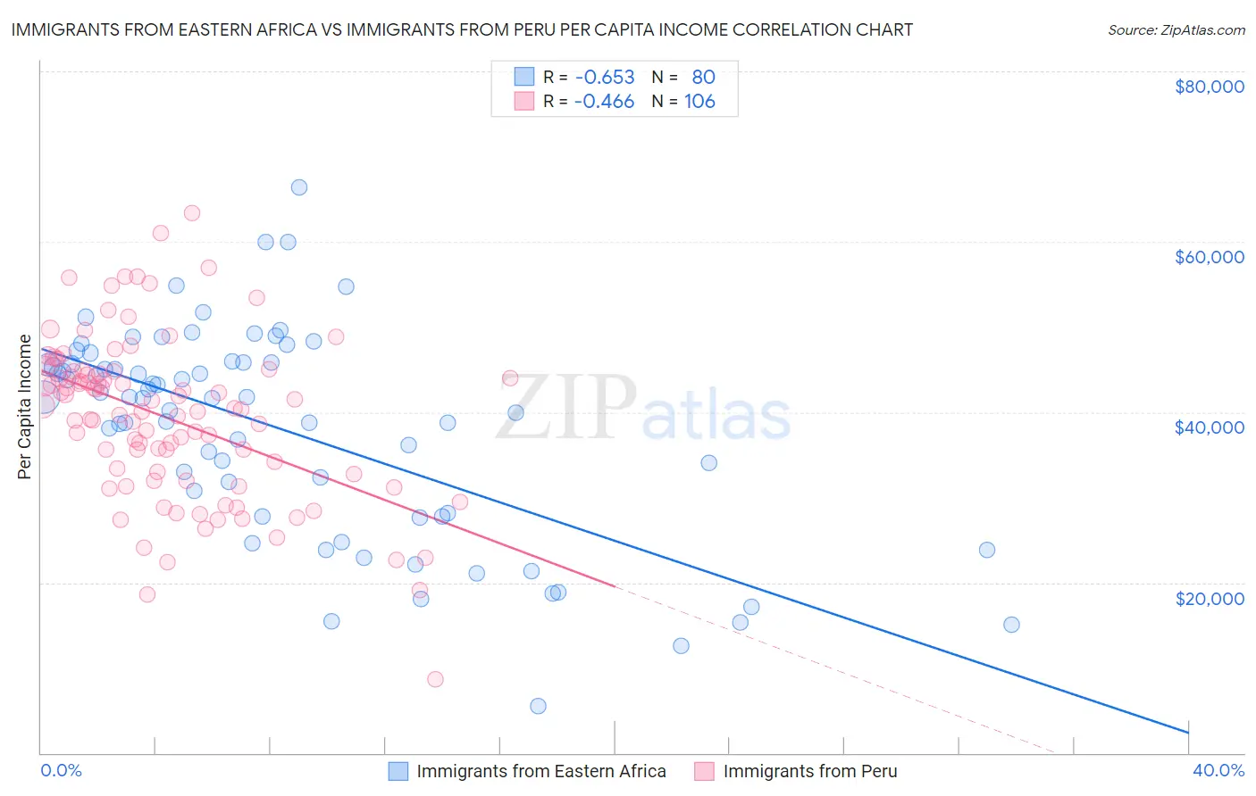 Immigrants from Eastern Africa vs Immigrants from Peru Per Capita Income